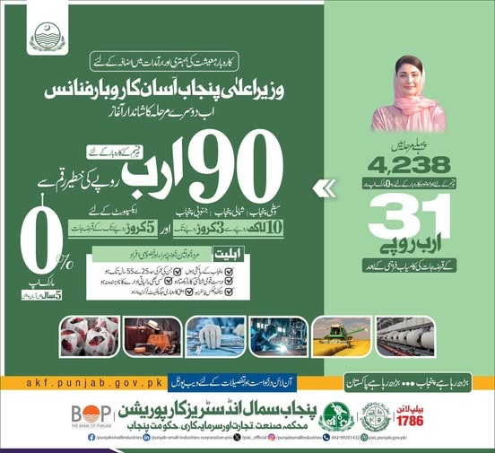 CM Punjab Asaan Karobar Finance Phase 2 Registration 2025 akf.punjab.gov.pk