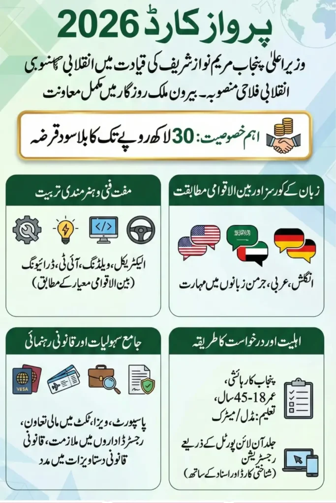 CM Parwaaz Card Districts List Check Online Step by Step  