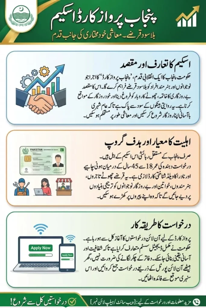 Punjab Parwaaz Card Eligibility Criteria Interest-Free Loans Applications