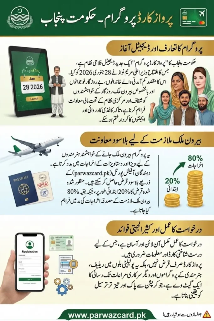 Parwaz Card Launch Date in Pakistan Complete Explained in Details