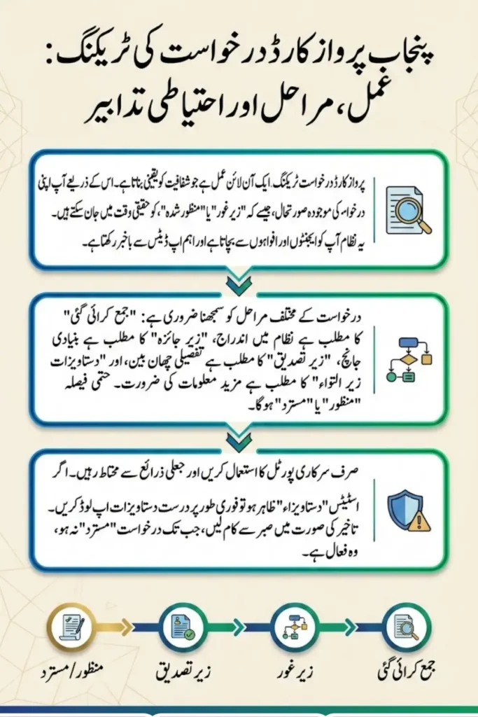 Parwaz Card Check Ctatus & Check Application Tracking Process 