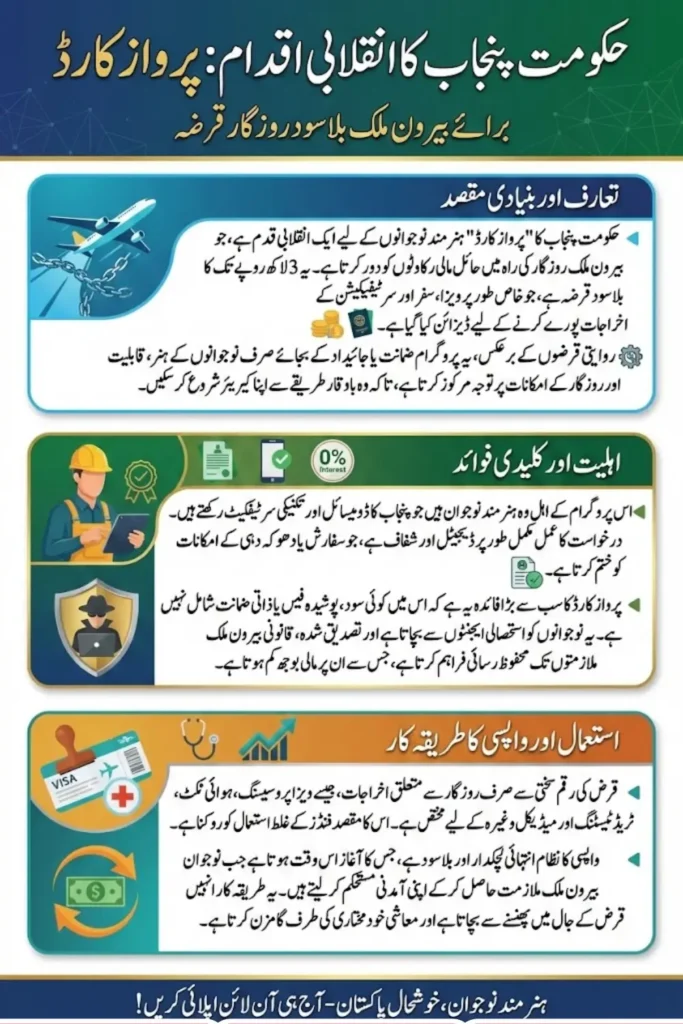 Benefits of Parwaz Card 3 Lakh Interest-Free Loan for Overseas Employment